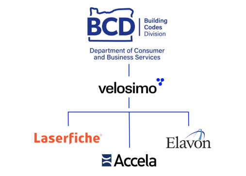 Velosimo integration connectors