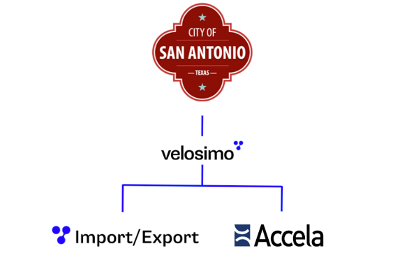 San Antonio chooses Velosimo for their integration