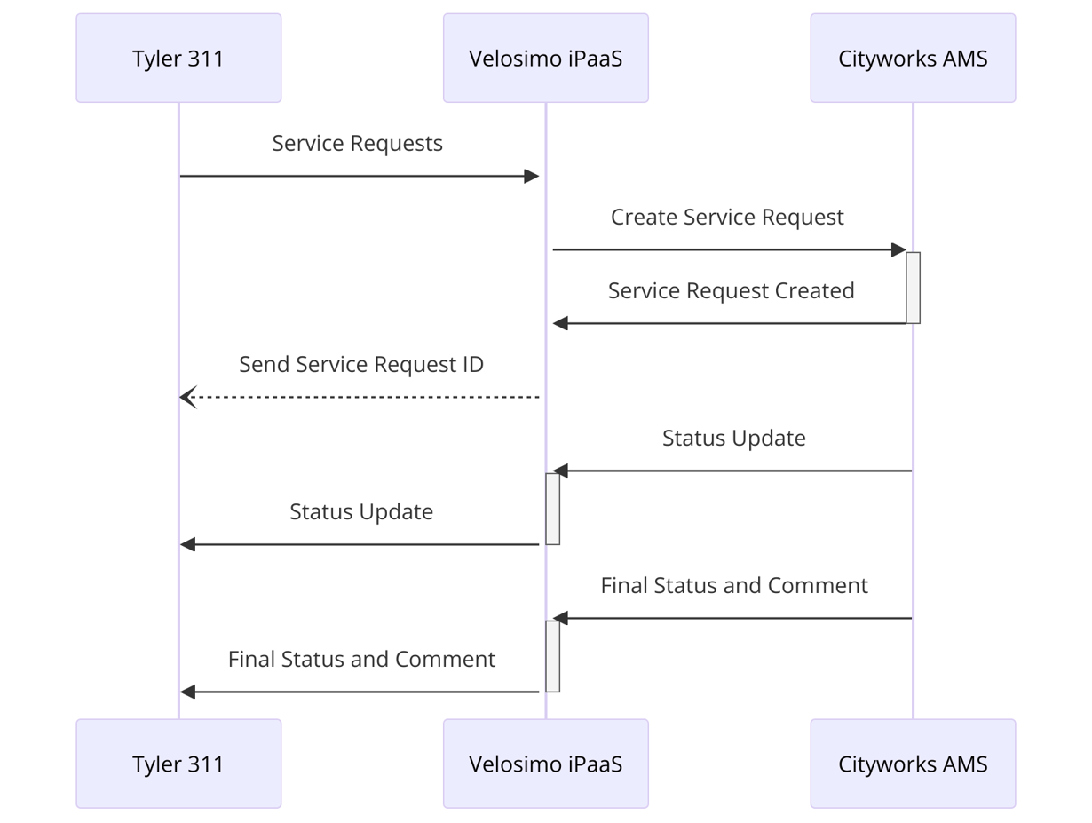 Tyler ESR - Cityworks Diagram for Product Spec1