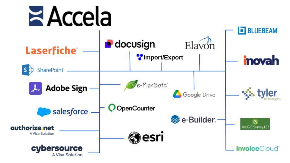 Accela integrations