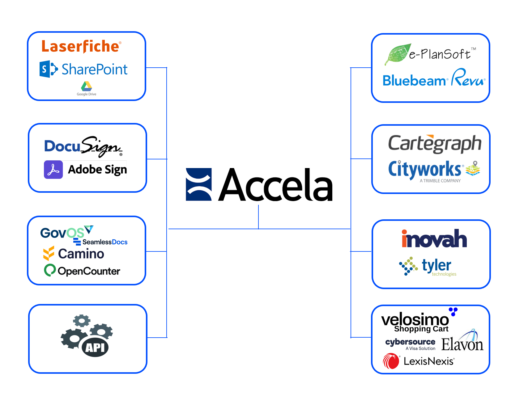 Accela Integrations